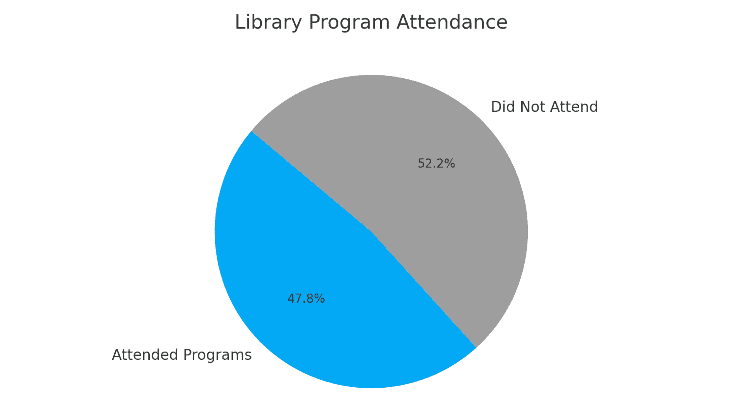 Livonia Public Library| image: LibraryProgramAttendance