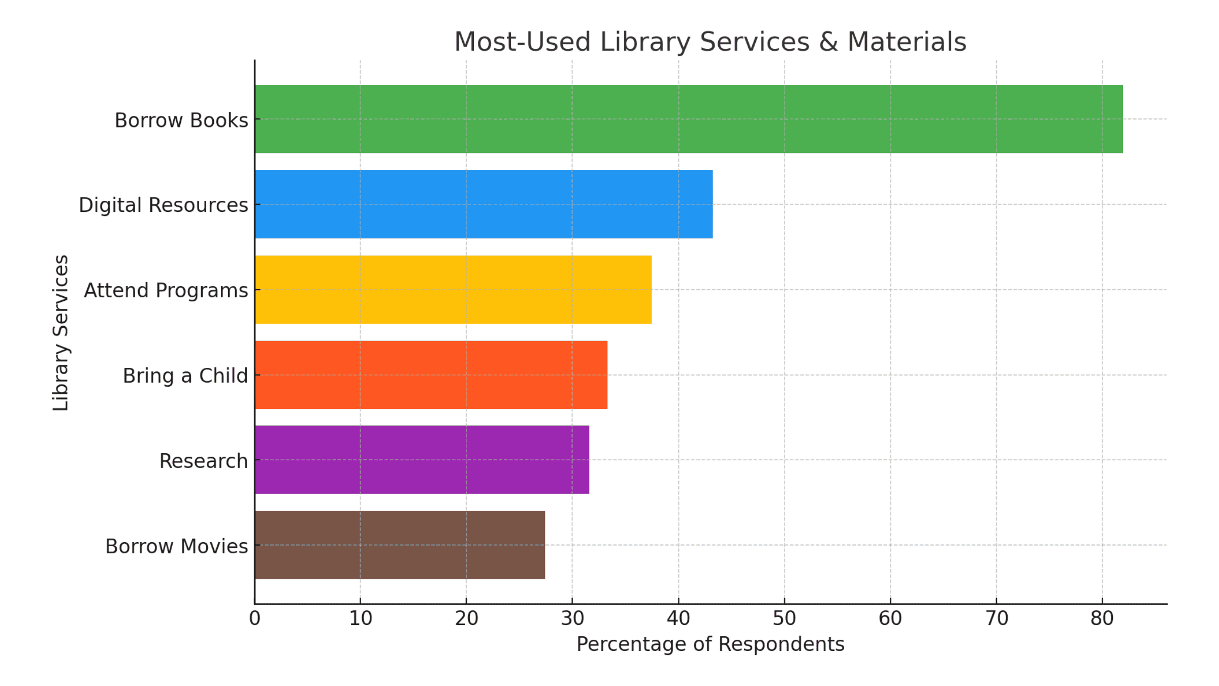 Livonia Public Library| image: MostUsedLibraryServicesMaterials
